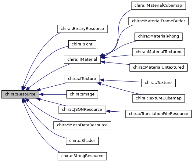 Inheritance graph