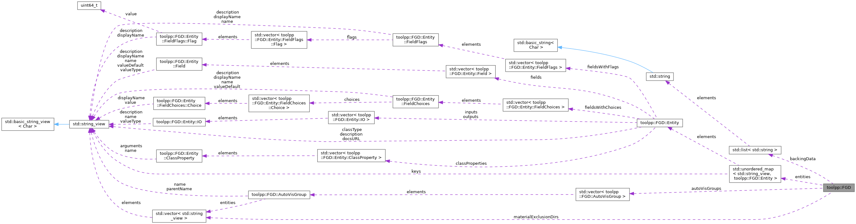 Collaboration graph