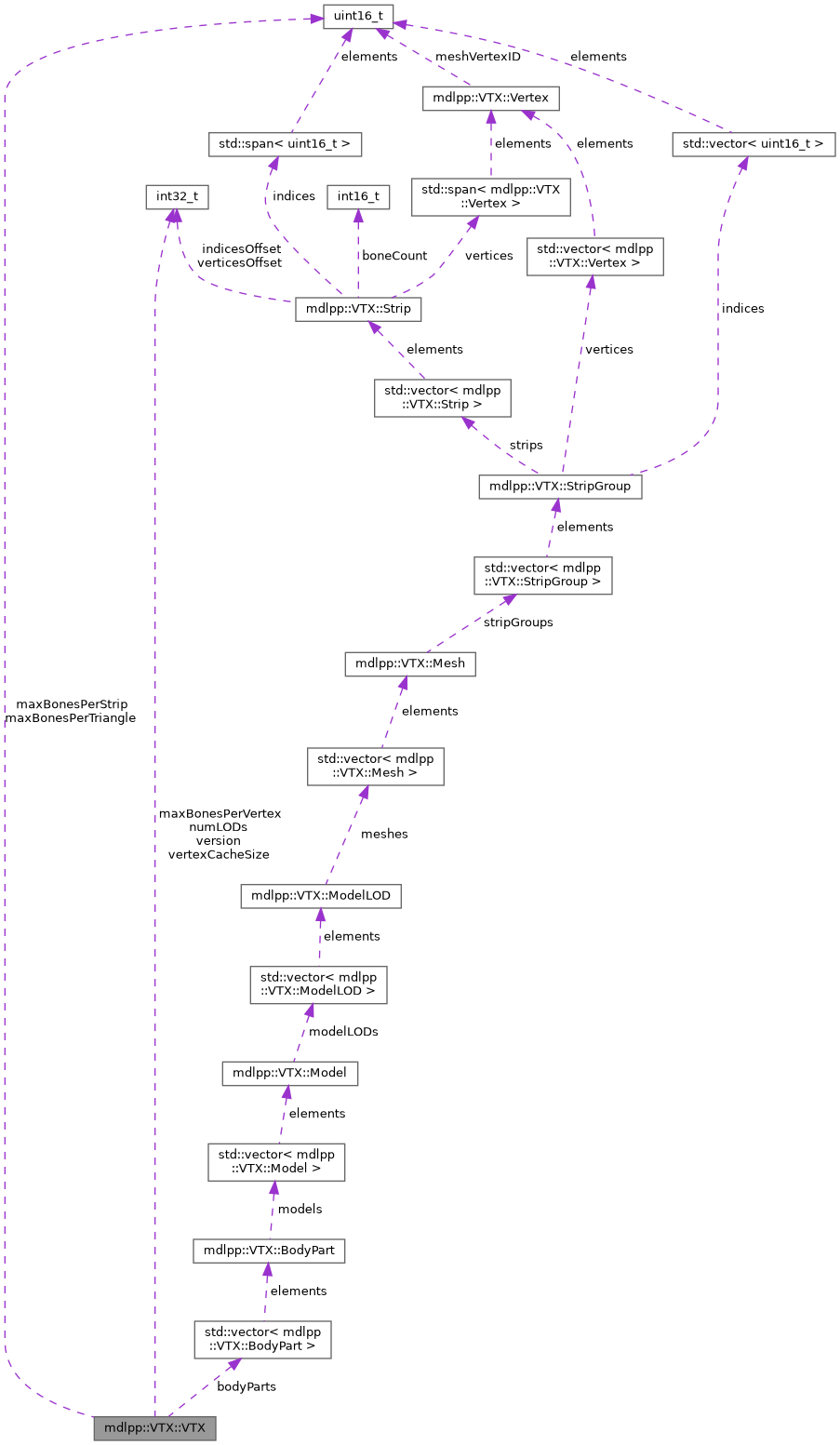 Collaboration graph