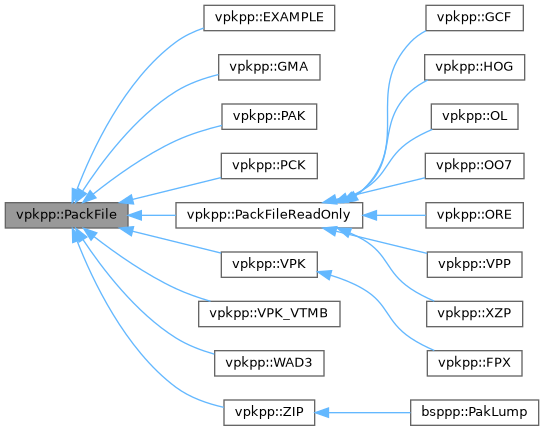 Inheritance graph