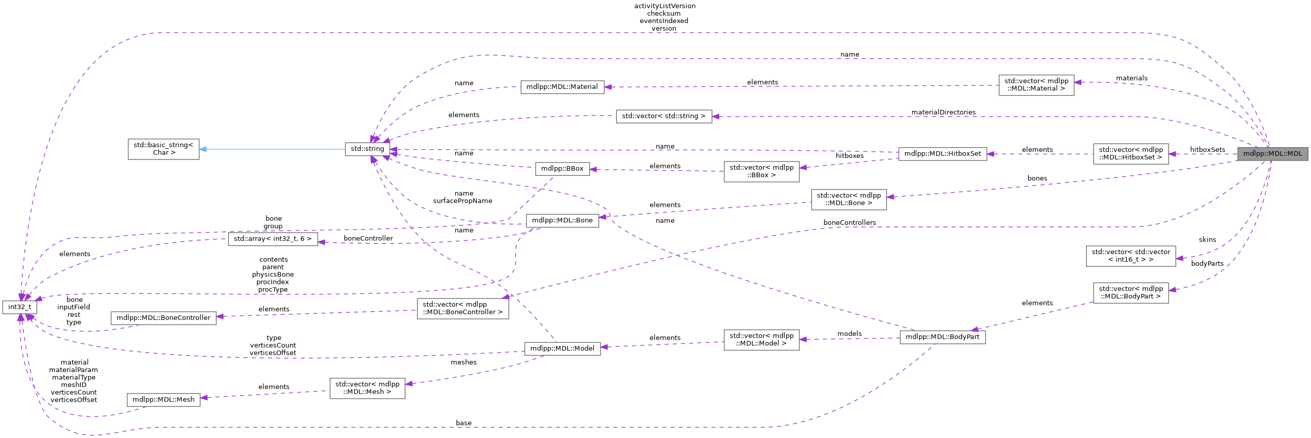 Collaboration graph