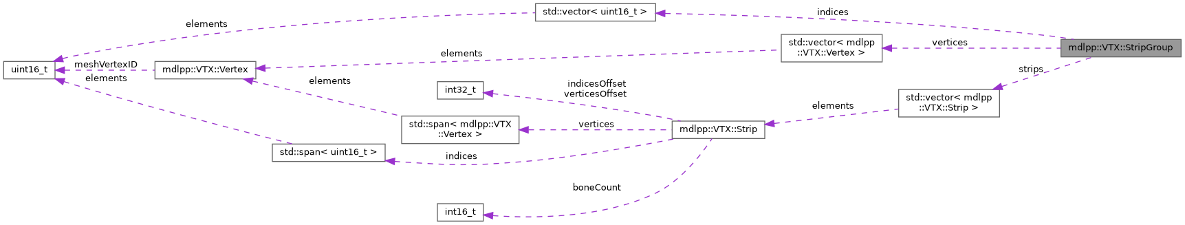 Collaboration graph