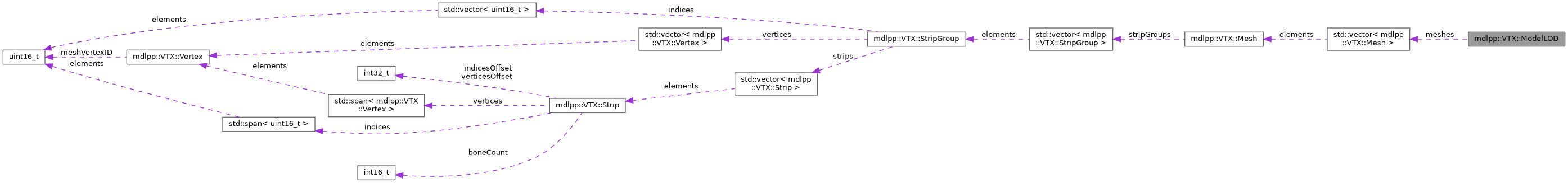 Collaboration graph